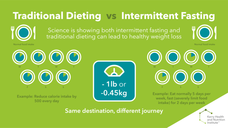 intermittent fasting lock down food health