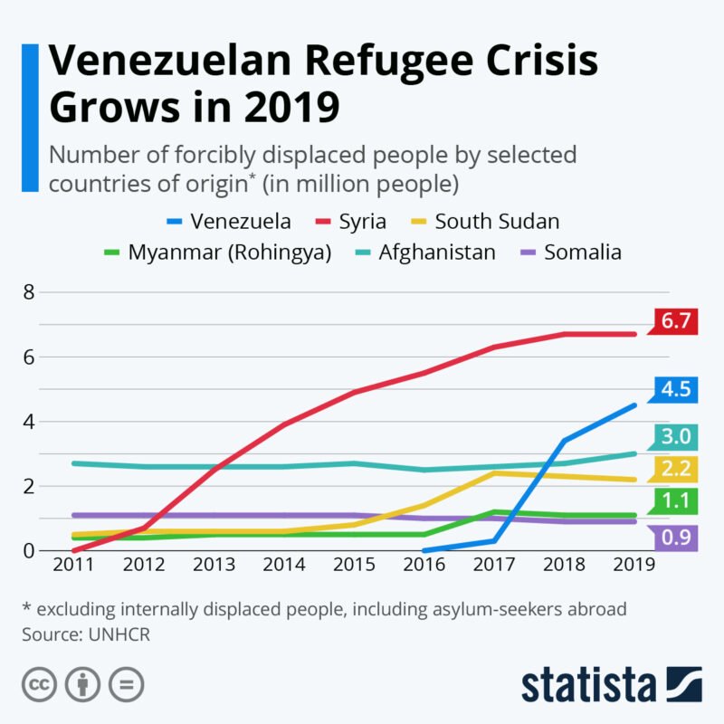 Statista Venezuela refugees economy