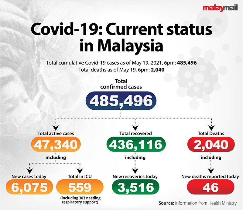 COVID19 MCO Selangor Infection