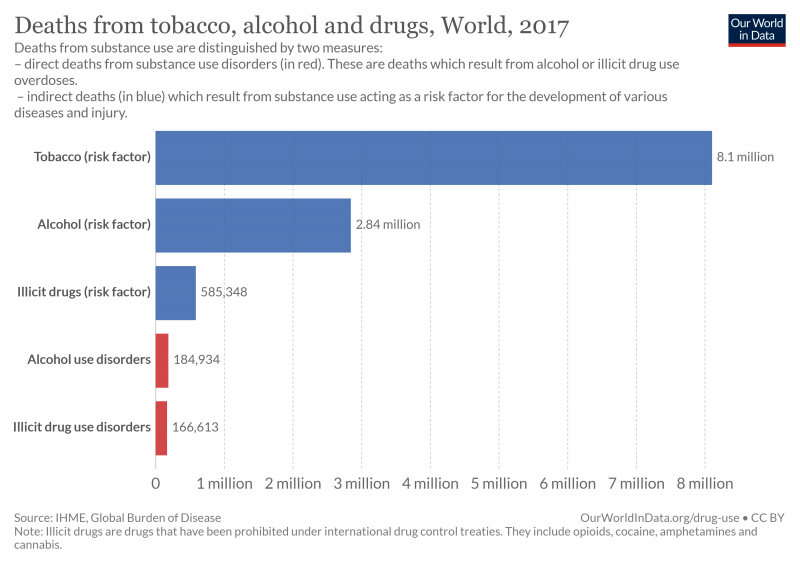 Alcohol Cigarette Tobacco Statistic Our World In Data