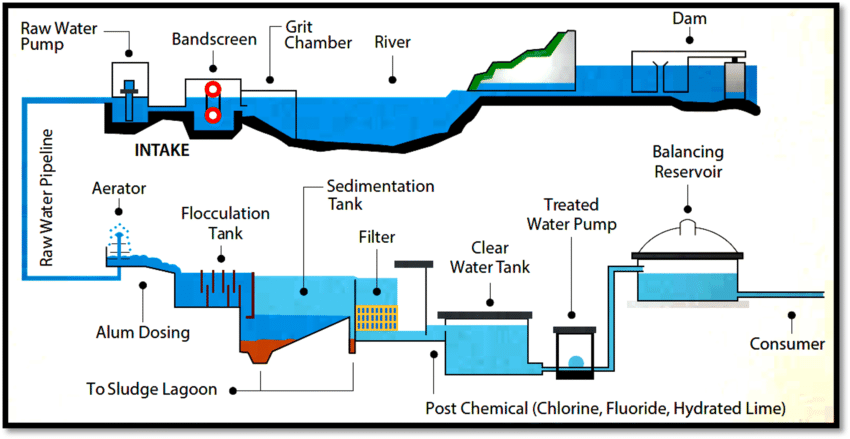 Water Treatment Nature Kelantan