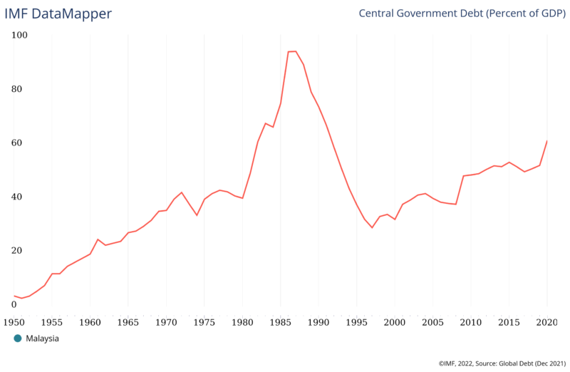 External debt GDP Malaysia IMF