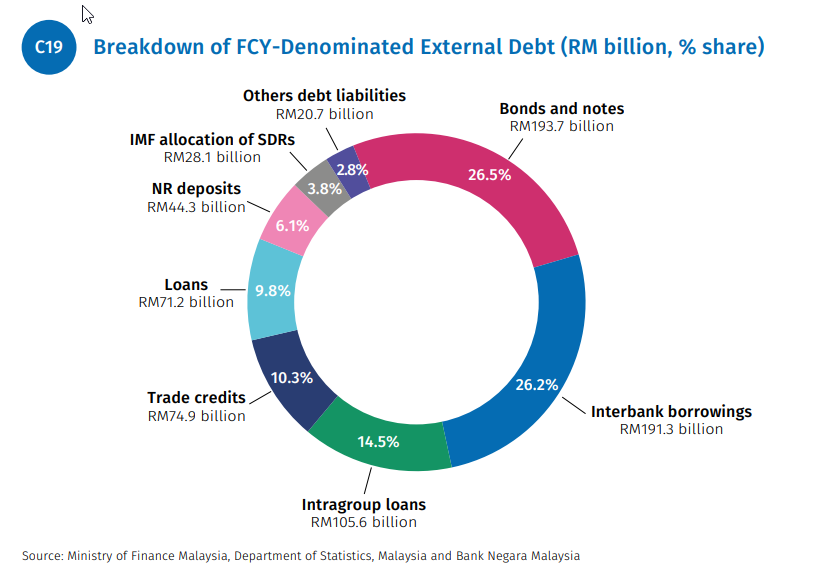 External Debt BNM Malaysia