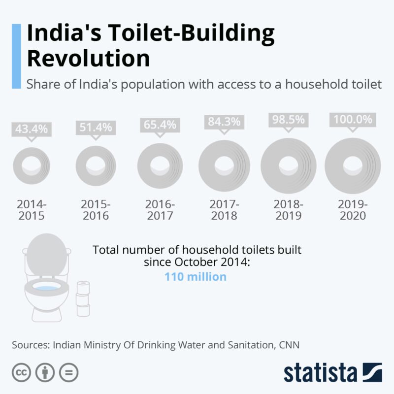 Chart Toilet India